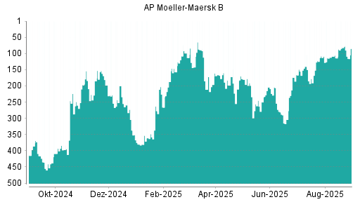 BOTSI®-Advisor Abstufung AP Moeller-Maersk B von Rang 316 auf Rang 373