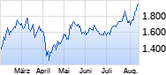 AP Moeller-Maersk B Chart