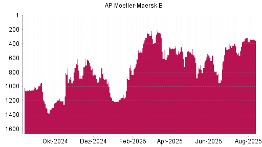 BOTSI®-Advisor Abstufung AP Moeller-Maersk B von Rang 788 auf ...