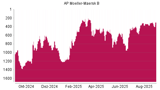 BOTSI®-Advisor Hochstufung AP Moeller-Maersk B von Rang 373 auf ...