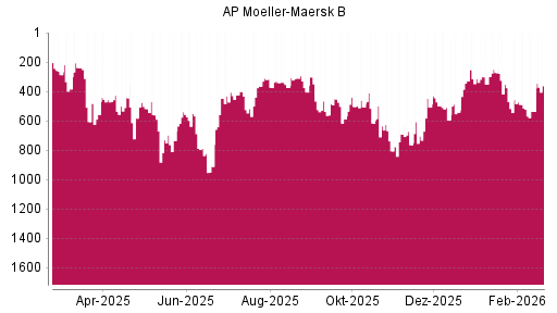 BOTSI®-Advisor Abstufung AP Moeller-Maersk B von Rang 499 auf ...