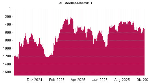 BOTSI®-Advisor Abstufung AP Moeller-Maersk B von Rang 316 auf ...