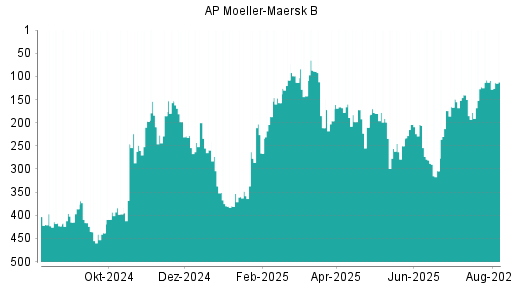 BOTSI®-Advisor Abstufung AP Moeller-Maersk B von Rang 332 auf Rang 405