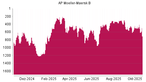 BOTSI®-Advisor Abstufung AP Moeller-Maersk B von Rang 308 auf ...
