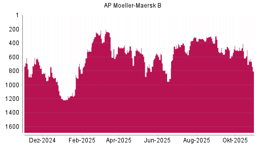 BOTSI®-Advisor Abstufung AP Moeller-Maersk B von Rang 404 auf Rang 466