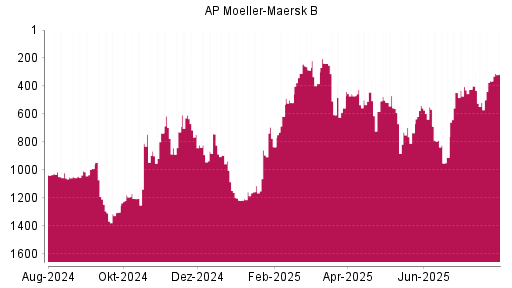 BOTSI®-Advisor Abstufung AP Moeller-Maersk B von Rang 550 auf ...