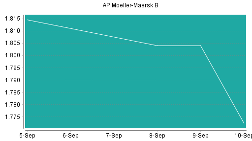 BOTSI®-Advisor Hochstufung AP Moeller-Maersk B von Rang 57 auf Rang 38