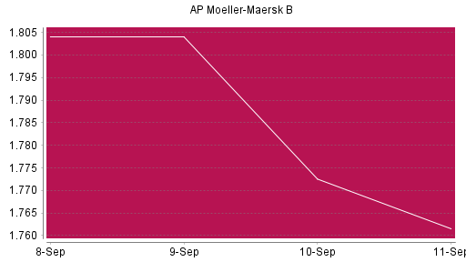 BOTSI®-Advisor Abstufung AP Moeller-Maersk B von Rang 340 auf ...