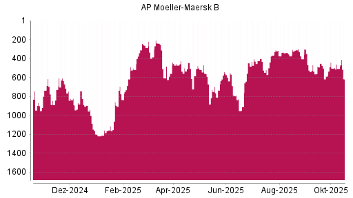 BOTSI®-Advisor Abstufung AP Moeller-Maersk B von Rang 506 auf ...