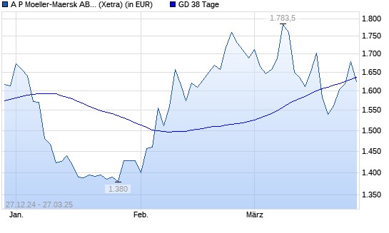 AP Moeller-Maersk B-Aktie über 38-Tage-Linie
