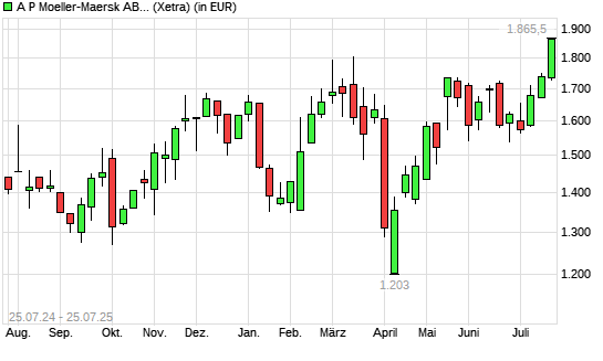 AP Moeller-Maersk B-Aktie mit neuem 12-Monats-Hoch