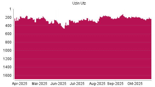 BOTSI®-Advisor Hochstufung Uzin Utz von Rang 244 auf ...