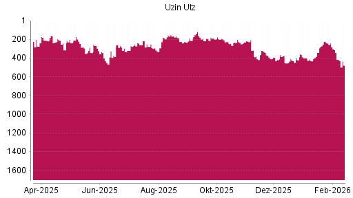 BOTSI®-Advisor Abstufung Uzin Utz von Rang 416 auf ...
