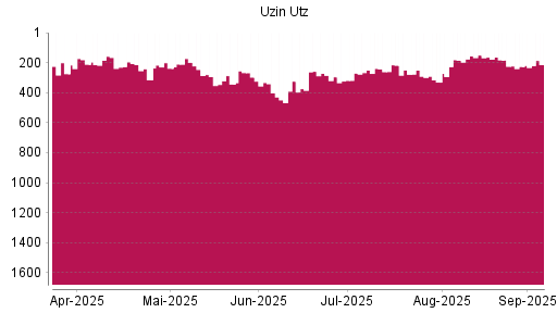 BOTSI®-Advisor Hochstufung Uzin Utz von Rang 226 auf Rang 213