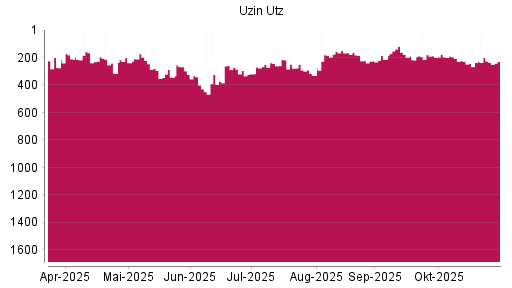 BOTSI®-Advisor Abstufung Uzin Utz von Rang 201 auf ...