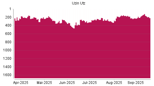 BOTSI®-Advisor Hochstufung Uzin Utz von Rang 295 auf ...