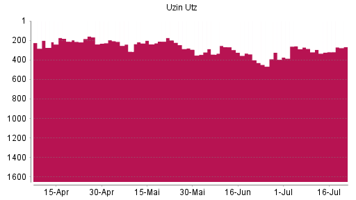 BOTSI®-Advisor Hochstufung Uzin Utz von Rang 295 auf ...