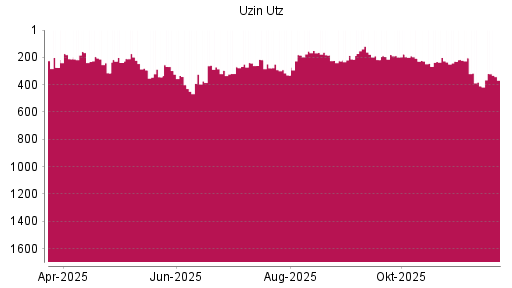 BOTSI®-Advisor Hochstufung Uzin Utz von Rang 410 auf ...