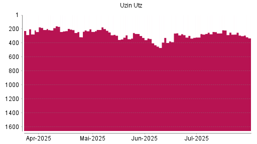 BOTSI®-Advisor Abstufung Uzin Utz von Rang 250 auf ...