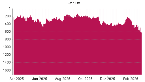 BOTSI®-Advisor Abstufung Uzin Utz von Rang 419 auf ...