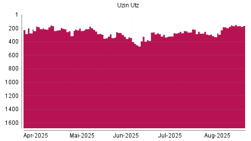 BOTSI®-Advisor Hochstufung Uzin Utz von Rang 330 auf ...