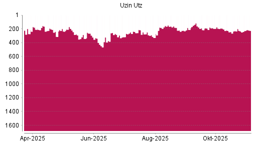 BOTSI®-Advisor Abstufung Uzin Utz von Rang 201 auf ...