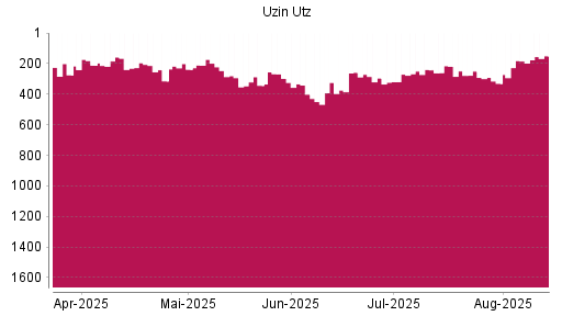 BOTSI®-Advisor Hochstufung Uzin Utz von Rang 184 auf ...