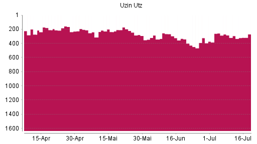 BOTSI®-Advisor Hochstufung Uzin Utz von Rang 324 auf ...