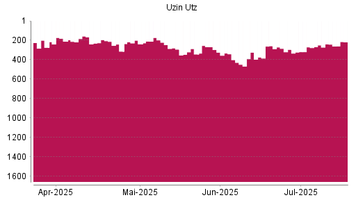 BOTSI®-Advisor Hochstufung Uzin Utz von Rang 295 auf ...
