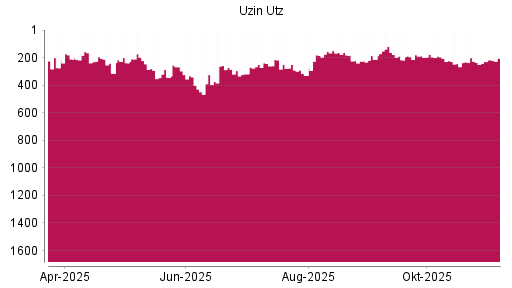 BOTSI®-Advisor Abstufung Uzin Utz von Rang 119 auf ...