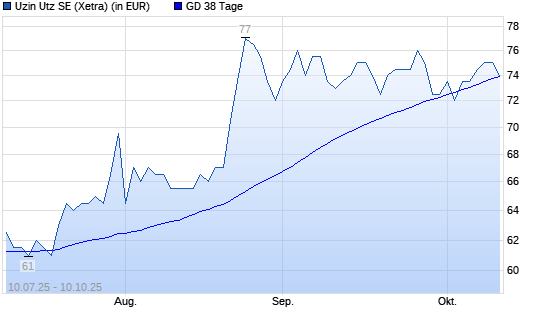 Uzin Utz-Aktie unter 38-Tage-Linie