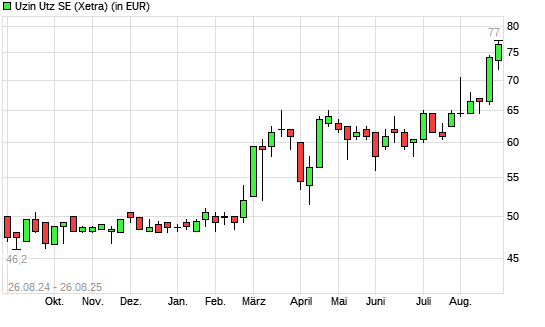 Uzin Utz-Aktie mit neuem 3-Jahres-Hoch