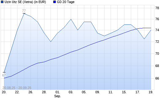 Uzin Utz-Aktie unter 20-Tage-Linie