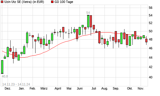 Uzin Utz-Aktie unter 100-Tage-Linie