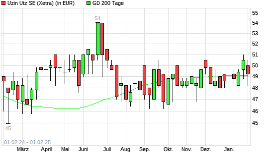 Uzin Utz-Aktie über 200-Tage-Linie