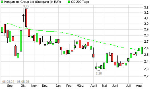 Hengan International Group-Aktie über 200-Tage-Linie