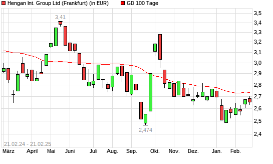 Hengan International Group-Aktie unter 100-Tage-Linie