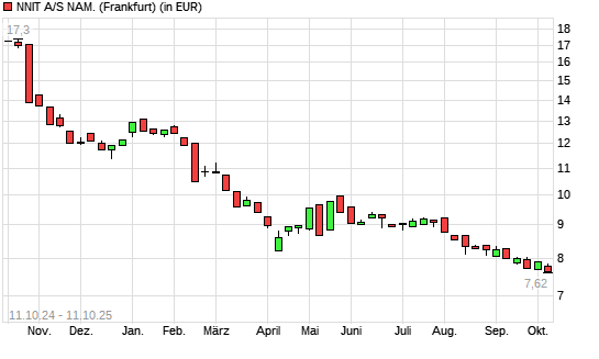 Nnit Ord Shs-Aktie mit neuem 12-Monats-Tief