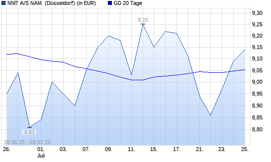 Nnit Ord Shs-Aktie über 20-Tage-Linie