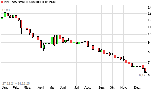 Nnit Ord Shs-Aktie mit neuem All-Time-Low