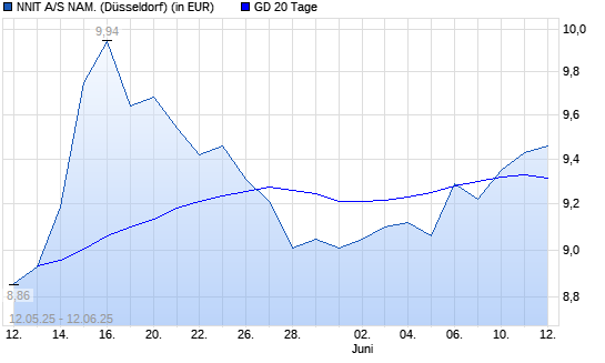 Nnit Ord Shs-Aktie &uuml;ber 20-Tage-Linie