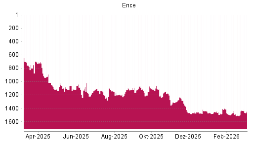 BOTSI®-Advisor Abstufung Grupo Empresarial Ence von Rang 1436 auf ...