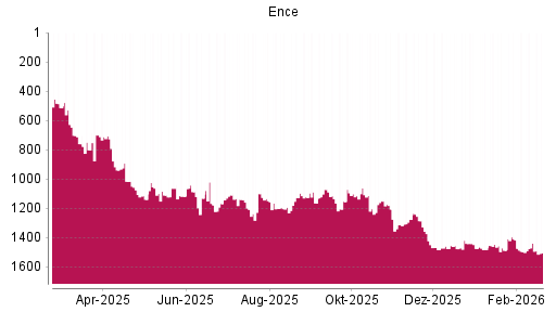 BOTSI®-Advisor Abstufung Grupo Empresarial Ence von Rang 1440 auf ...