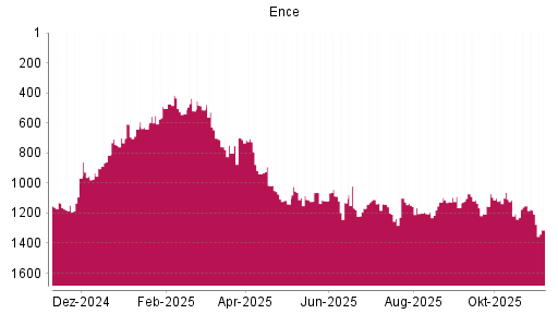 BOTSI®-Advisor Abstufung Grupo Empresarial Ence von Rang 1206 auf ...