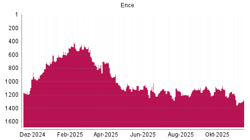 BOTSI®-Advisor Abstufung Grupo Empresarial Ence von Rang 1139 auf ...
