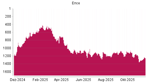 BOTSI®-Advisor Hochstufung Grupo Empresarial Ence von Rang 801 auf ...