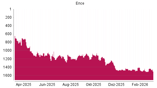 BOTSI®-Advisor Hochstufung Grupo Empresarial Ence von Rang 1504 auf ...