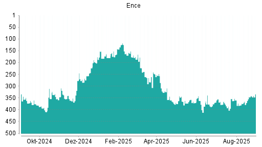 BOTSI®-Advisor Hochstufung Grupo Empresarial Ence von Rang 333 auf Rang 318