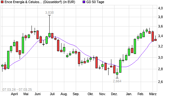 Grupo Empresarial Ence-Aktie unter 50-Tage-Linie