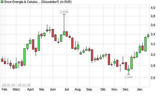 Grupo Empresarial Ence-Aktie mit neuem 6-Monats-Hoch